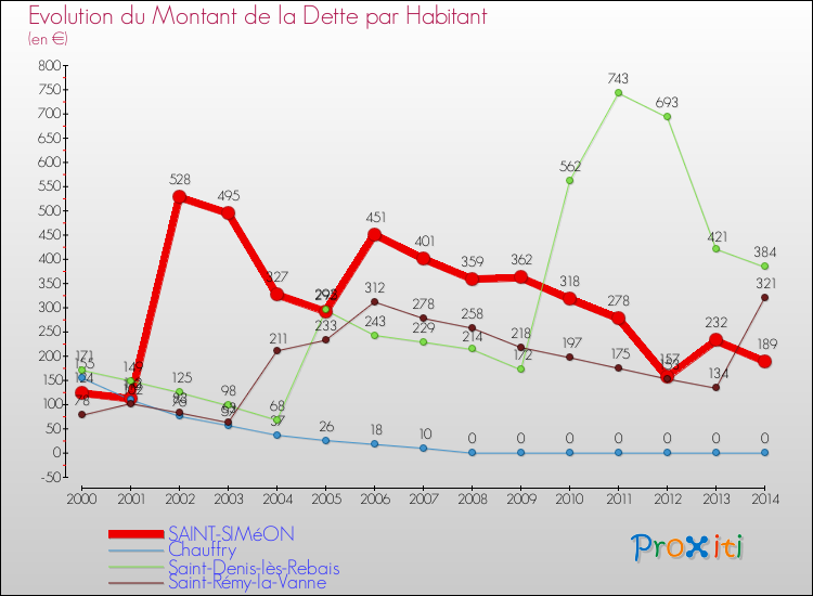 Evolution de la dette par habitant pour la commune de SAINT-SIMéON et les communes proches de 2000 à 2014 Comparaison de la dette par habitant pour SAINT-SIMéON et les communes voisines de 2000 à 2014