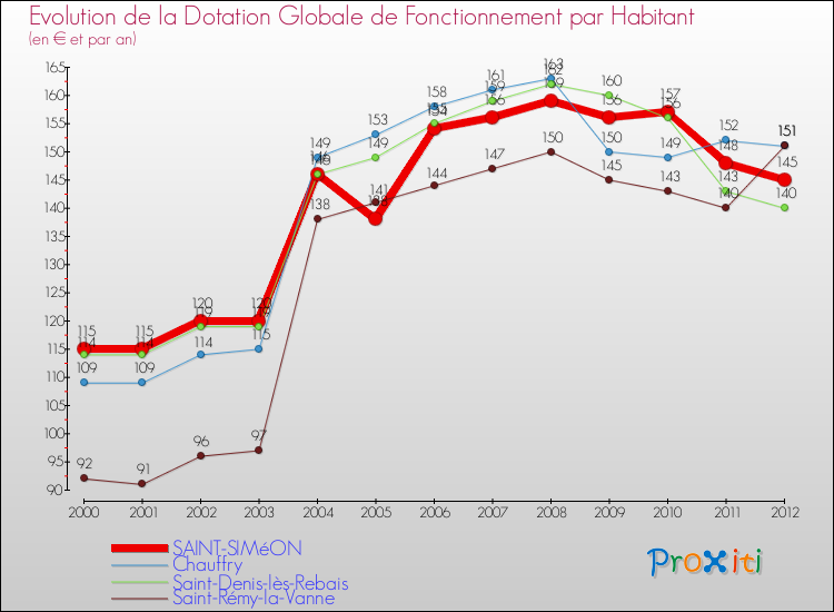 Evolution et montant de la dotation globale de fonctionnement par Habitant pour SAINT-SIMéON et les communes proches Comparaison des dotations globales de fonctionnement par habitant pour SAINT-SIMéON et les communes voisines