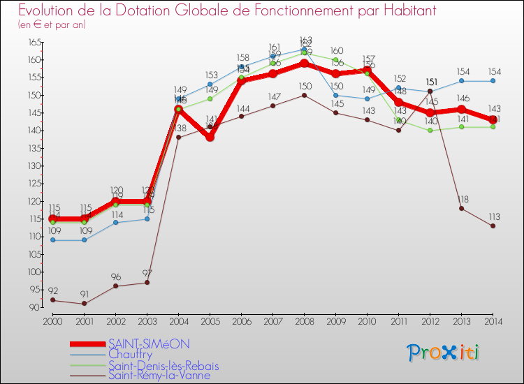 Evolution et montant de la dotation globale de fonctionnement par Habitant pour SAINT-SIMéON et les communes proches de 2000 à 2014. Comparaison des dotations globales de fonctionnement par habitant pour SAINT-SIMéON et les communes voisines de 2000 à 2014.