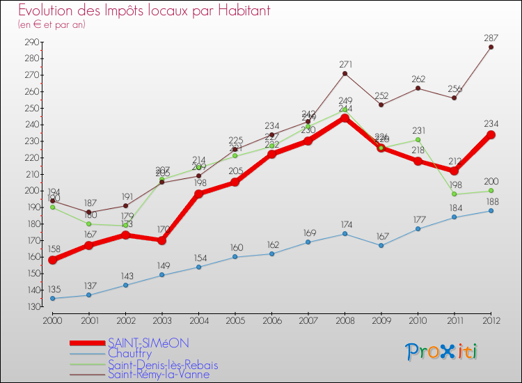 Evolution et montant des impôts locaux par Habitant pour SAINT-SIMéON et les communes proches Comparaison des impôts locaux par habitant pour SAINT-SIMéON et les communes voisines