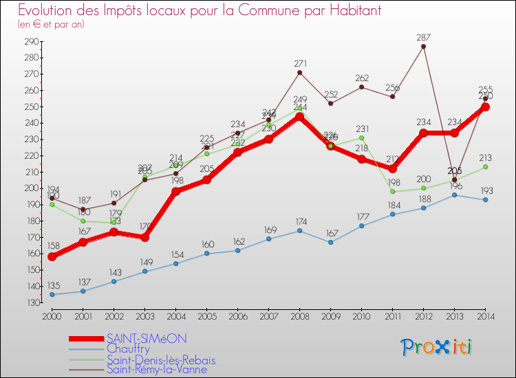 Evolution et montant des impôts locaux par Habitant pour SAINT-SIMéON et les communes proches de 2000 à 2014 Comparaison des impôts locaux par habitant pour SAINT-SIMéON et les communes voisines de 2000 à 2014