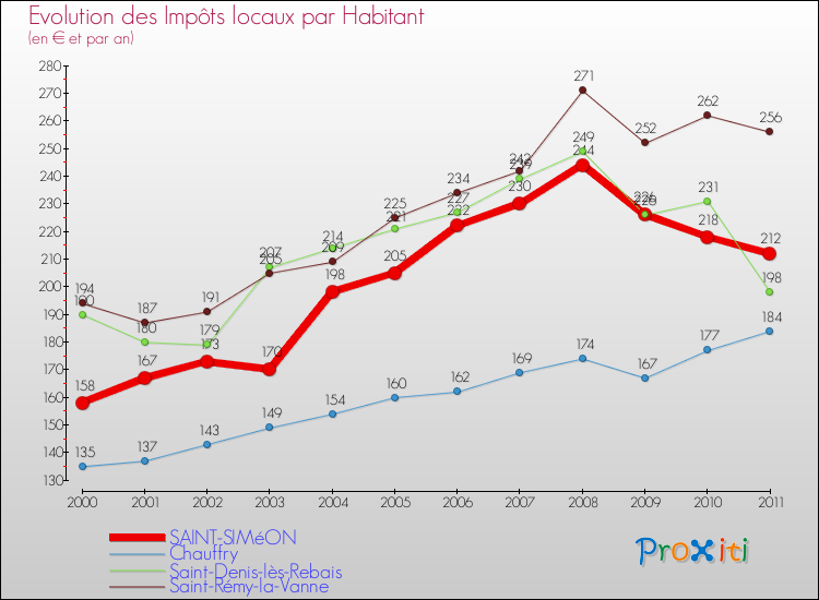 Evolution et montant des impôts locaux par Habitant pour SAINT-SIMéON et les communes proches Comparaison des impôts locaux par habitant pour SAINT-SIMéON et les communes voisines