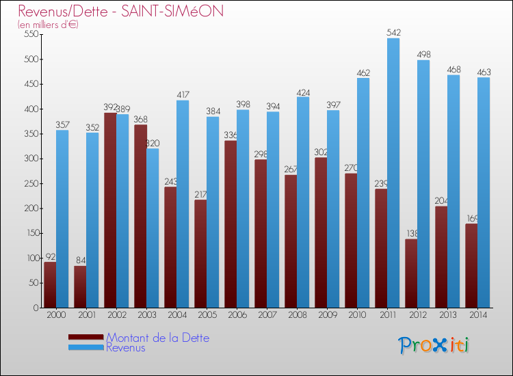 Evolution comparée de la dette et des revenus pour la commune de SAINT-SIMéON de 2000 à 2014 Comparaison de la dette et des revenus pour SAINT-SIMéON de 2000 à 2014