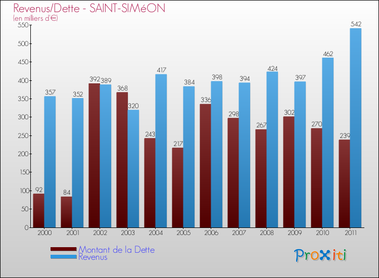 Evolution comparée de la dette et des revenus pour la commune de SAINT-SIMéON de 2000 à 2011 Comparaison de la dette et des revenus pour SAINT-SIMéON de 2000 à 2011