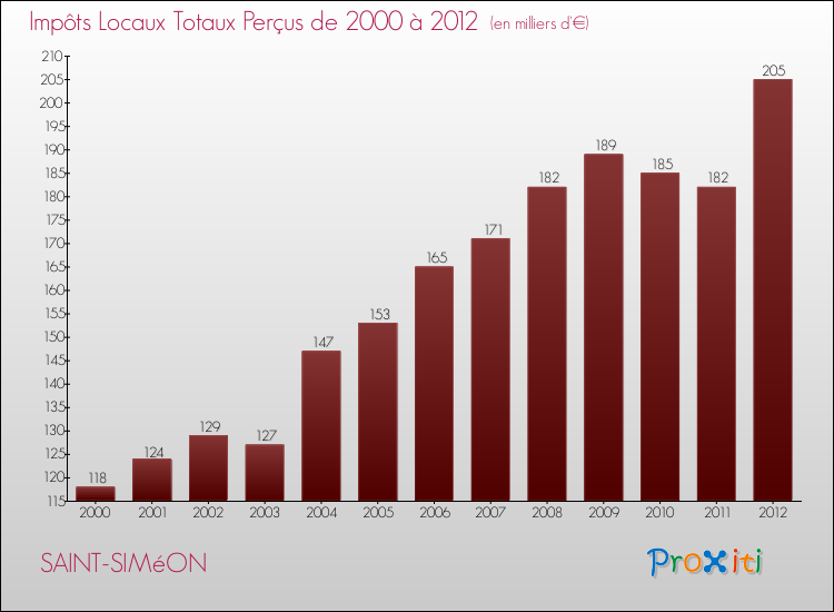 Evolution des Impôts Locaux pour la commune de SAINT-SIMéON de 2000 à 2012 Evolution des Impôts Locaux pour SAINT-SIMéON de 2000 à 2012