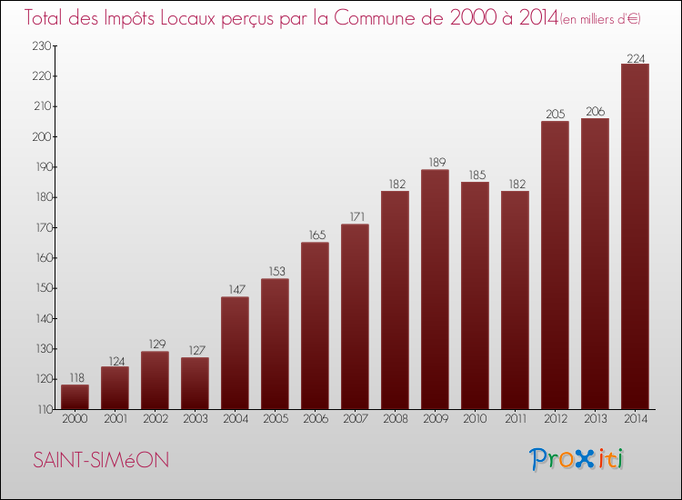 Evolution des Impôts Locaux pour la commune de SAINT-SIMéON de 2000 à 2014 Evolution des Impôts Locaux pour SAINT-SIMéON de 2000 à 2014