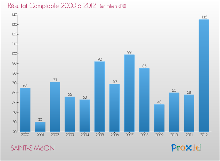 Evolution du résultat comptable pour la commune de SAINT-SIMéON de 2000 à 2012 Evolution du résultat comptable pour SAINT-SIMéON de 2000 à 2012