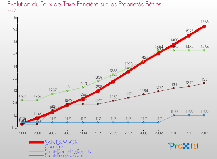 Evolution du taux de la taxe foncière sur le bati pour SAINT-SIMéON et les communes proches de 2000 à 2012 Comparaison des taux de taxe foncière sur le bati pour SAINT-SIMéON et les communes voisines de 2000 à 2012
