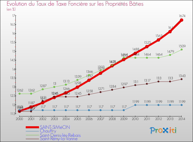 Evolution du taux de la taxe foncière sur le bati pour SAINT-SIMéON et les communes proches de 2000 à 2014 Comparaison des taux de taxe foncière sur le bati pour SAINT-SIMéON et les communes voisines de 2000 à 2014
