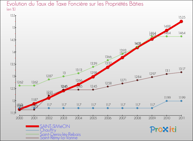 Evolution du taux de la taxe foncière sur le bati pour SAINT-SIMéON et les communes proches Comparaison des taux de taxe foncière sur le bati pour SAINT-SIMéON et les communes voisines
