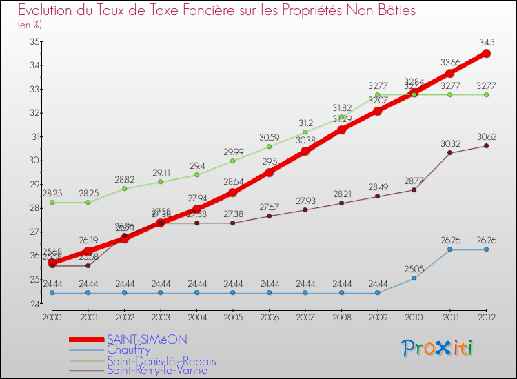 Evolution du taux de la taxe foncière sur les immeubles et terrains non batis pour SAINT-SIMéON et les communes proches de 2000 à 2012 Comparaison des taux de la taxe foncière sur les immeubles et terrains non batis pour SAINT-SIMéON et les communes voisines de 2000 à 2012