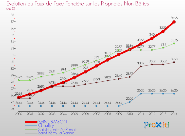Evolution du taux de la taxe foncière sur les immeubles et terrains non batis pour SAINT-SIMéON et les communes proches de 2000 à 2014 Comparaison des taux de la taxe foncière sur les immeubles et terrains non batis pour SAINT-SIMéON et les communes voisines de 2000 à 2014