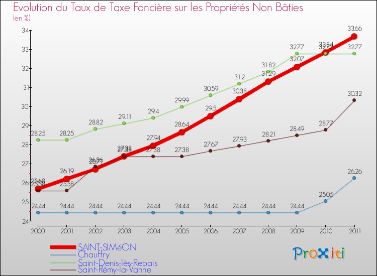 Evolution du taux de la taxe foncière sur les immeubles et terrains non batis pour SAINT-SIMéON et les communes proches Comparaison des taux de la taxe foncière sur les immeubles et terrains non batis pour SAINT-SIMéON et les communes voisines