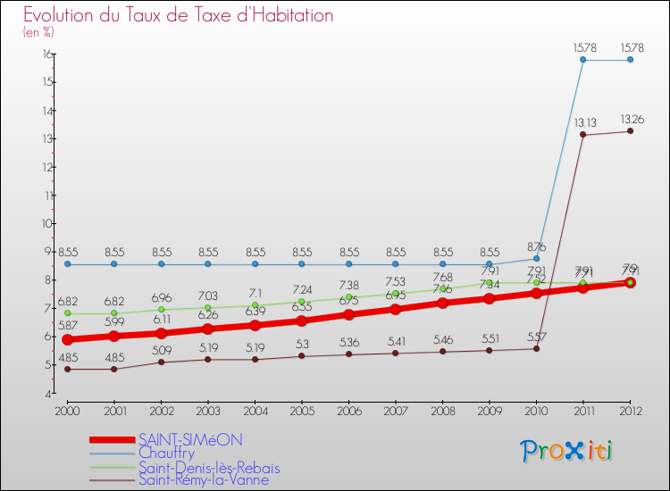 Evolution du taux de la taxe d'habitation pour SAINT-SIMéON et les communes proches Comparaison des taux de la taxe d'habitation pour SAINT-SIMéON et les communes voisines