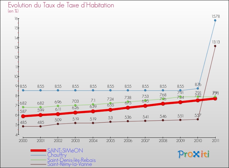 Evolution du taux de la taxe d'habitation pour SAINT-SIMéON et les communes proches Comparaison des taux de la taxe d'habitation pour SAINT-SIMéON et les communes voisines