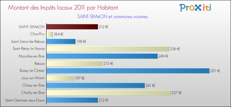 Montant des impôts locaux par Habitant pour SAINT-SIMéON et les communes proches Comparaison des impôts locaux par habitant pour SAINT-SIMéON et les communes voisines
