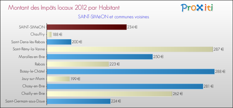 Montant des impôts locaux par Habitant pour SAINT-SIMéON et les communes proches Comparaison des impôts locaux par habitant pour SAINT-SIMéON et les communes voisines