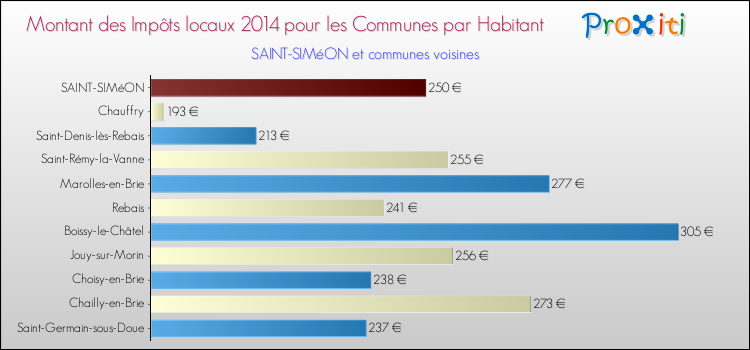 Montant des impôts locaux par Habitant pour SAINT-SIMéON et les communes proches en 2014 Comparaison des impôts locaux par habitant pour SAINT-SIMéON et les communes voisines en 2014