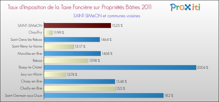 Taux d'imposition de la taxe foncière sur le bati 2011 pour SAINT-SIMéON et les communes proches Comparaison des taux d'imposition de la taxe foncière sur le bati 2011 pour SAINT-SIMéON et les communes voisines