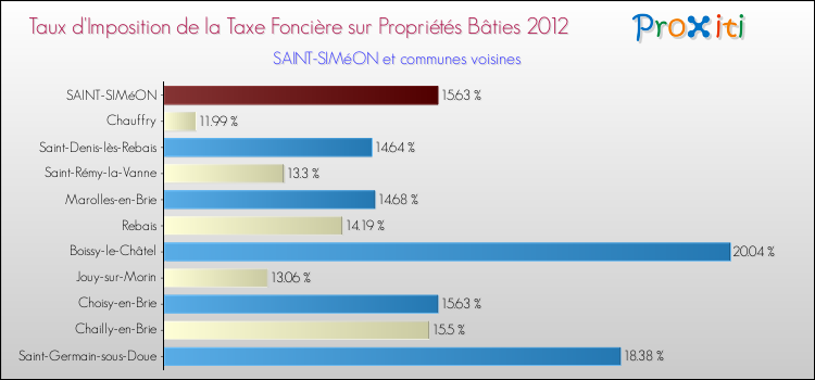 Taux d'imposition de la taxe foncière sur le bati 2012 pour SAINT-SIMéON et les communes proches Comparaison des taux d'imposition de la taxe foncière sur le bati 2012 pour SAINT-SIMéON et les communes voisines