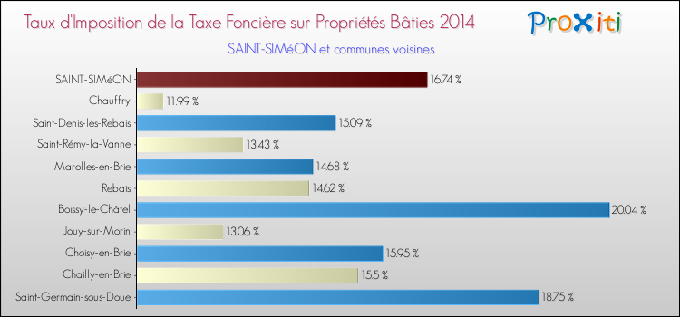Taux d'imposition de la taxe foncière sur le bati 2014 pour SAINT-SIMéON et les communes proches Comparaison des taux d'imposition de la taxe foncière sur le bati 2014 pour SAINT-SIMéON et les communes voisines