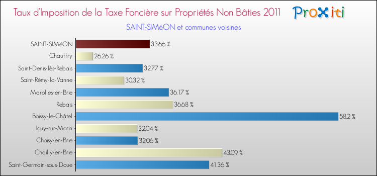 Taux d'imposition de la taxe foncière sur les immeubles et terrains non batis 2011 pour SAINT-SIMéON et les communes proches Comparaison des taux d'imposition de la taxe foncière sur les immeubles et terrains non batis 2011 pour SAINT-SIMéON et les communes voisines