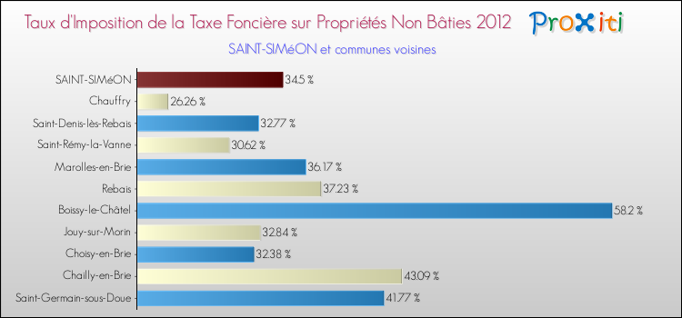 Taux d'imposition de la taxe foncière sur les immeubles et terrains non batis 2012 pour SAINT-SIMéON et les communes proches Comparaison des taux d'imposition de la taxe foncière sur les immeubles et terrains non batis 2012 pour SAINT-SIMéON et les communes voisines
