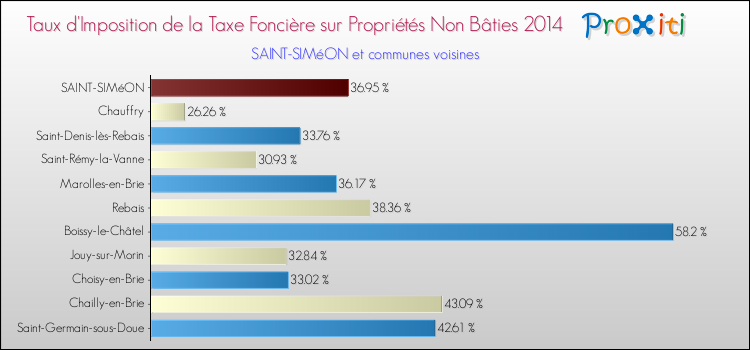 Taux d'imposition de la taxe foncière sur les immeubles et terrains non batis 2014 pour SAINT-SIMéON et les communes proches Comparaison des taux d'imposition de la taxe foncière sur les immeubles et terrains non batis 2014 pour SAINT-SIMéON et les communes voisines