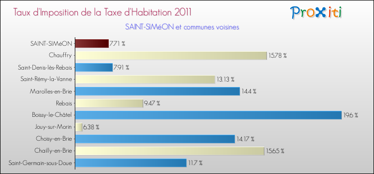 Taux d'imposition de la taxe d'habitation 2011 pour SAINT-SIMéON et les communes proches Comparaison des taux d'imposition de la taxe d'habitation 2011 pour SAINT-SIMéON et les communes voisines
