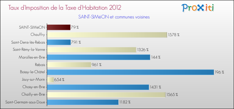 Taux d'imposition de la taxe d'habitation 2012 pour SAINT-SIMéON et les communes proches Comparaison des taux d'imposition de la taxe d'habitation 2012 pour SAINT-SIMéON et les communes voisines