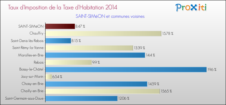Taux d'imposition de la taxe d'habitation 2014 pour SAINT-SIMéON et les communes proches Comparaison des taux d'imposition de la taxe d'habitation 2014 pour SAINT-SIMéON et les communes voisines