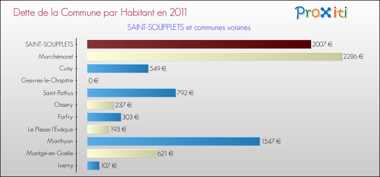 Dette par habitant de la commune en 2011 pour SAINT-SOUPPLETS et les communes proches Comparaison de la dette par habitant de la commune en 2011 pour SAINT-SOUPPLETS et les communes voisines