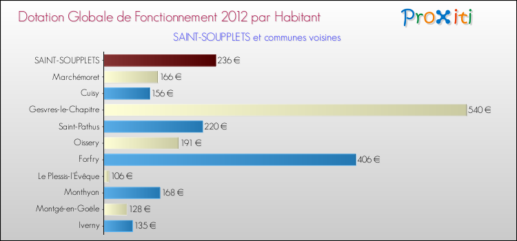 Montant des dotations globales de fonctionnement DGF par Habitant pour SAINT-SOUPPLETS et les communes proches Comparaison des des dotations globales de fonctionnement DGF par habitant pour SAINT-SOUPPLETS et les communes voisines