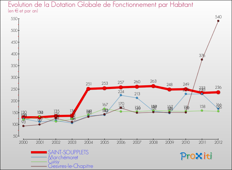 Evolution et montant de la dotation globale de fonctionnement par Habitant pour SAINT-SOUPPLETS et les communes proches Comparaison des dotations globales de fonctionnement par habitant pour SAINT-SOUPPLETS et les communes voisines