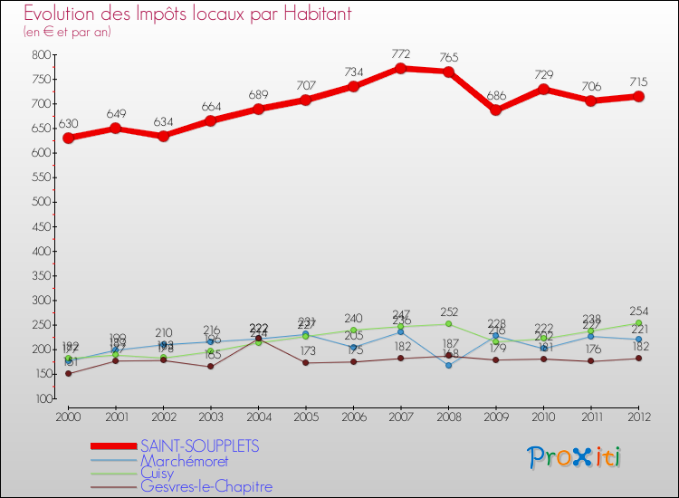 Evolution et montant des impôts locaux par Habitant pour SAINT-SOUPPLETS et les communes proches Comparaison des impôts locaux par habitant pour SAINT-SOUPPLETS et les communes voisines