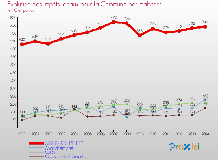 Evolution et montant des impôts locaux par Habitant pour SAINT-SOUPPLETS et les communes proches de 2000 à 2014 Comparaison des impôts locaux par habitant pour SAINT-SOUPPLETS et les communes voisines de 2000 à 2014