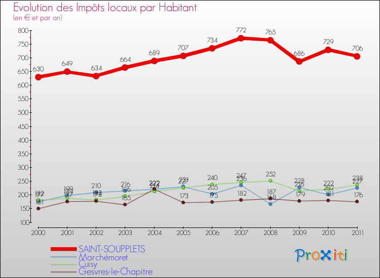 Evolution et montant des impôts locaux par Habitant pour SAINT-SOUPPLETS et les communes proches Comparaison des impôts locaux par habitant pour SAINT-SOUPPLETS et les communes voisines
