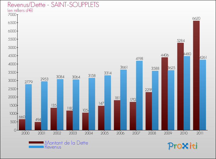 Evolution comparée de la dette et des revenus pour la commune de SAINT-SOUPPLETS de 2000 à 2011 Comparaison de la dette et des revenus pour SAINT-SOUPPLETS de 2000 à 2011