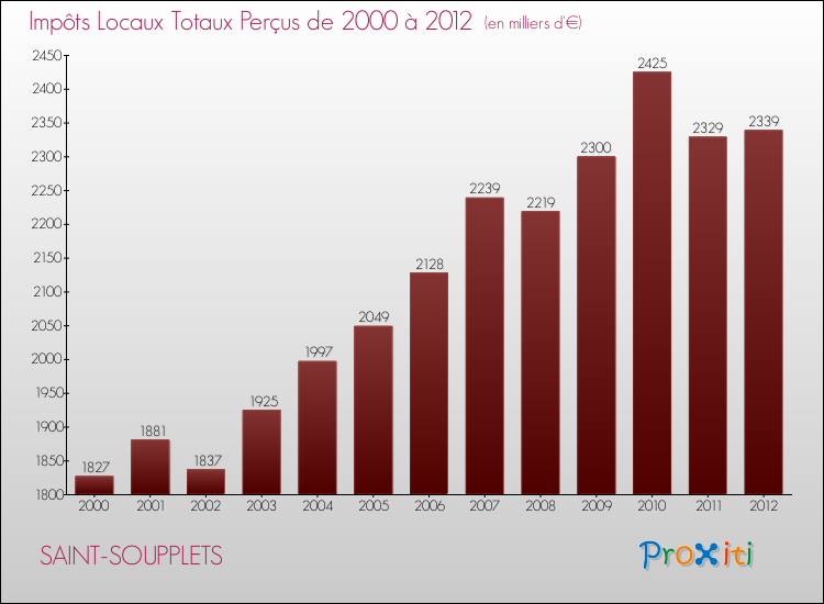 Evolution des Impôts Locaux pour la commune de SAINT-SOUPPLETS de 2000 à 2012 Evolution des Impôts Locaux pour SAINT-SOUPPLETS de 2000 à 2012