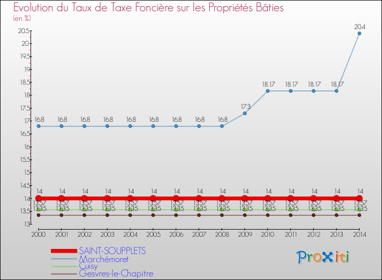 Evolution du taux de la taxe foncière sur le bati pour SAINT-SOUPPLETS et les communes proches de 2000 à 2014 Comparaison des taux de taxe foncière sur le bati pour SAINT-SOUPPLETS et les communes voisines de 2000 à 2014