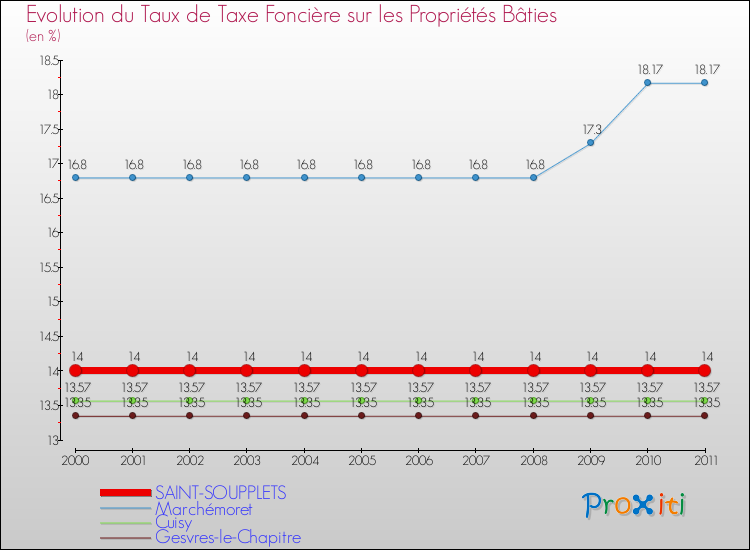 Evolution du taux de la taxe foncière sur le bati pour SAINT-SOUPPLETS et les communes proches Comparaison des taux de taxe foncière sur le bati pour SAINT-SOUPPLETS et les communes voisines
