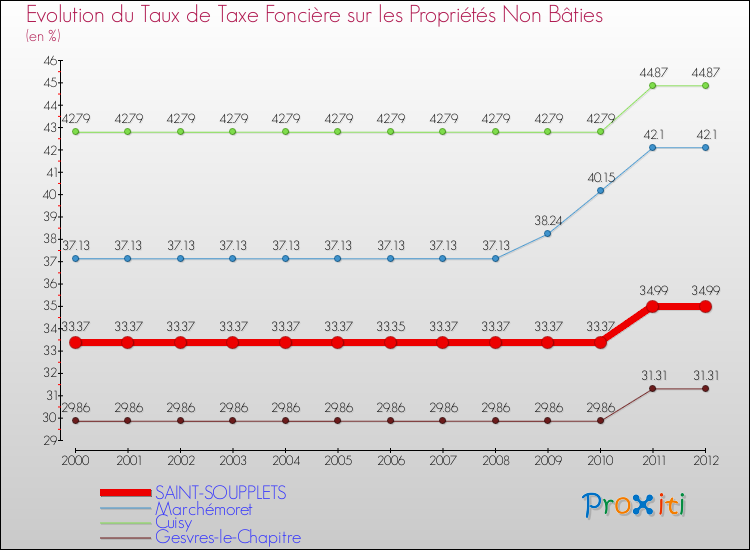 Evolution du taux de la taxe foncière sur les immeubles et terrains non batis pour SAINT-SOUPPLETS et les communes proches de 2000 à 2012 Comparaison des taux de la taxe foncière sur les immeubles et terrains non batis pour SAINT-SOUPPLETS et les communes voisines de 2000 à 2012