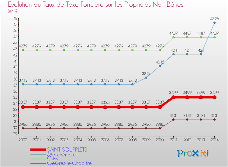 Evolution du taux de la taxe foncière sur les immeubles et terrains non batis pour SAINT-SOUPPLETS et les communes proches de 2000 à 2014 Comparaison des taux de la taxe foncière sur les immeubles et terrains non batis pour SAINT-SOUPPLETS et les communes voisines de 2000 à 2014