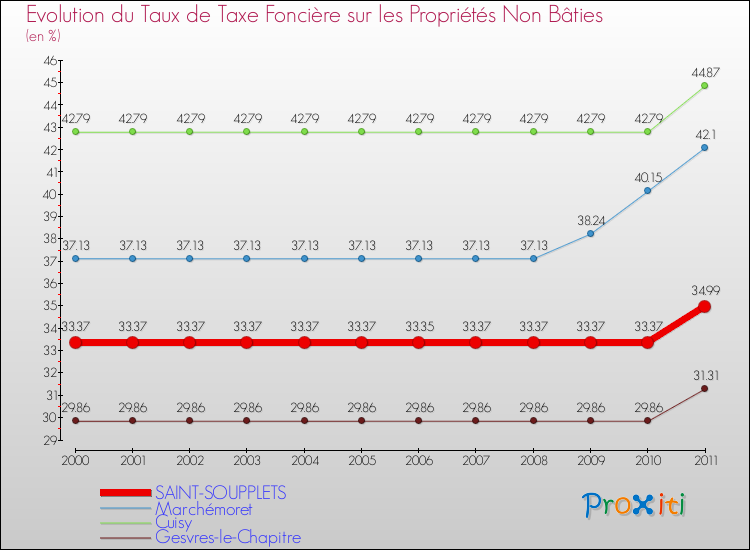 Evolution du taux de la taxe foncière sur les immeubles et terrains non batis pour SAINT-SOUPPLETS et les communes proches Comparaison des taux de la taxe foncière sur les immeubles et terrains non batis pour SAINT-SOUPPLETS et les communes voisines