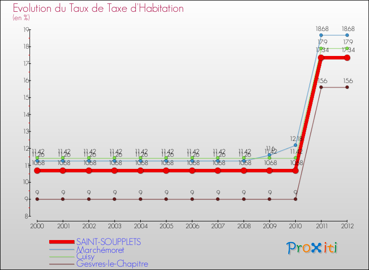 Evolution du taux de la taxe d'habitation pour SAINT-SOUPPLETS et les communes proches Comparaison des taux de la taxe d'habitation pour SAINT-SOUPPLETS et les communes voisines
