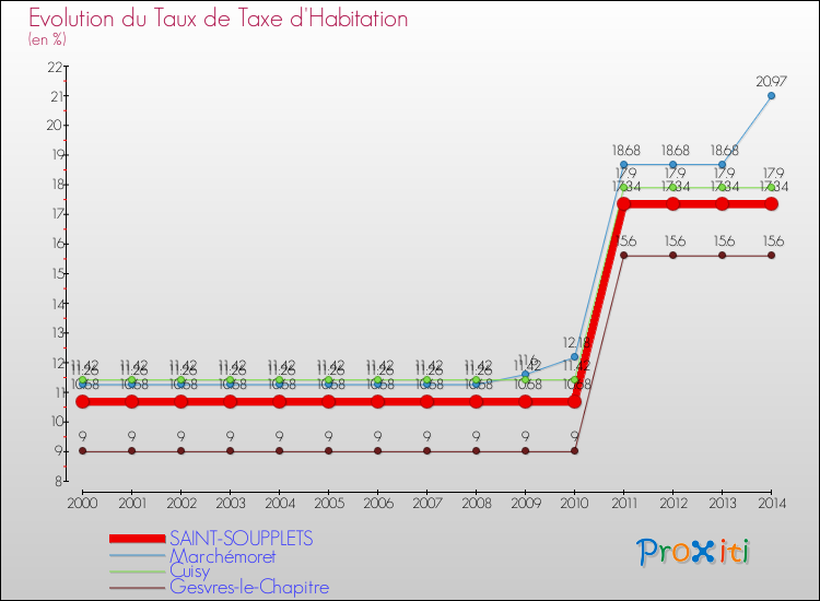 Evolution du taux de la taxe d'habitation pour SAINT-SOUPPLETS et les communes proches de 2000 à 2014 Comparaison des taux de la taxe d'habitation pour SAINT-SOUPPLETS et les communes voisines de 2000 à 2014