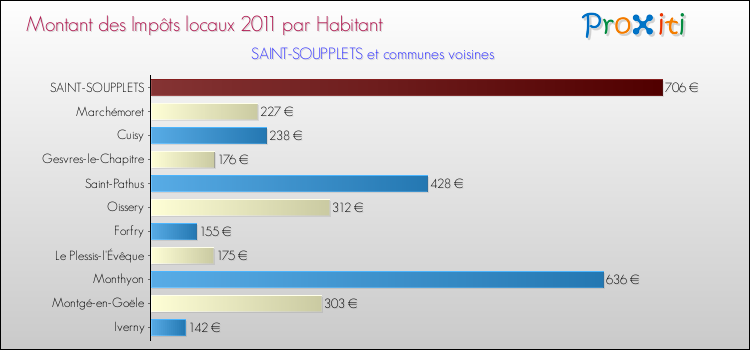 Montant des impôts locaux par Habitant pour SAINT-SOUPPLETS et les communes proches Comparaison des impôts locaux par habitant pour SAINT-SOUPPLETS et les communes voisines