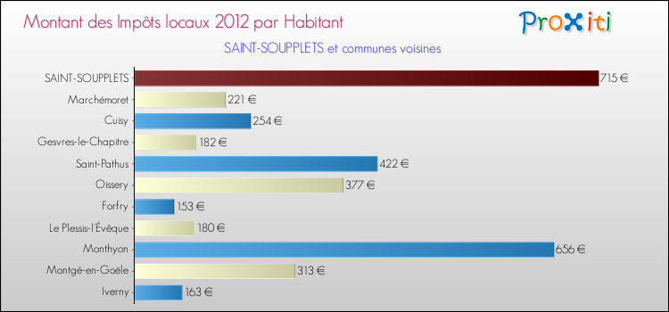 Montant des impôts locaux par Habitant pour SAINT-SOUPPLETS et les communes proches Comparaison des impôts locaux par habitant pour SAINT-SOUPPLETS et les communes voisines