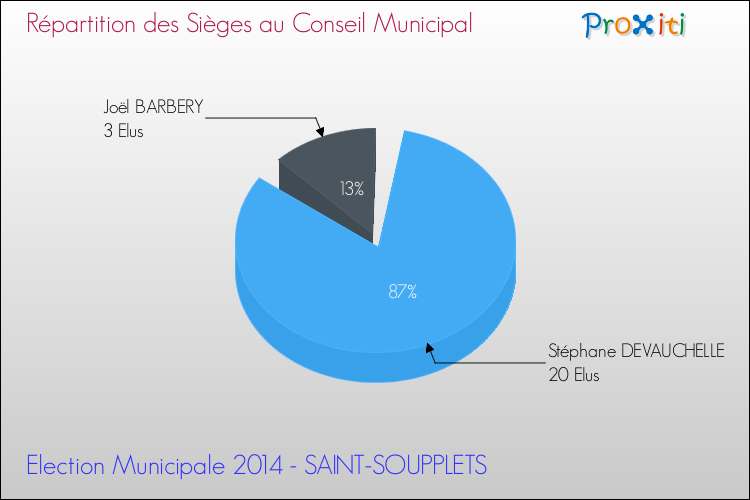 Répartition des élus au conseil municipal entre les listes à l'issue du 1er Tour des Elections Municipales 2014 de la commune de SAINT-SOUPPLETS Elections Municipales 2014 - Répartition des élus au conseil municipal entre les listes à l'issue du 1er Tour pour la commune de SAINT-SOUPPLETS