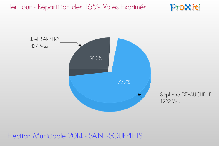 Répartition des votes exprimés au 1er Tour des Elections Municipales 2014 de la commune de SAINT-SOUPPLETS Elections Municipales 2014 - Répartition des votes exprimés au 1er Tour pour la commune de SAINT-SOUPPLETS